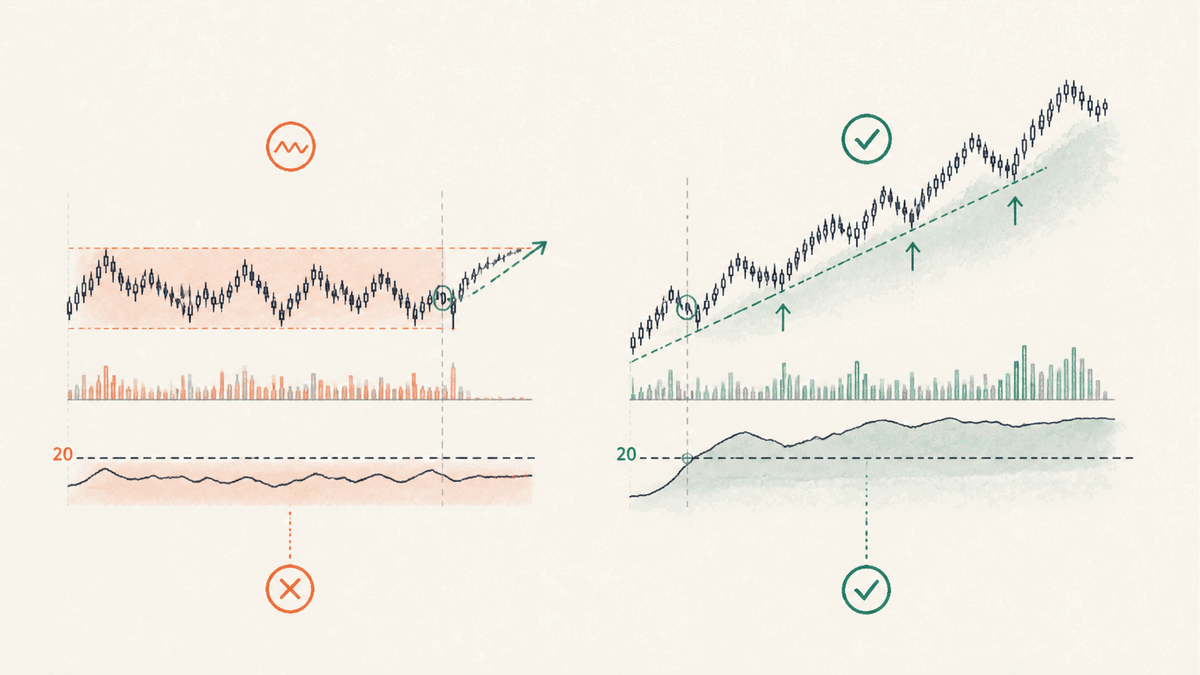 ADX is the gate for trend signals