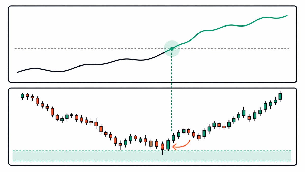 Daily ADX confirms the trend while a shorter timeframe times entry on a pullback to support