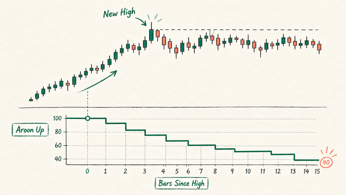 Reading trend fatigue from the time-based behavior of Up and Down before price