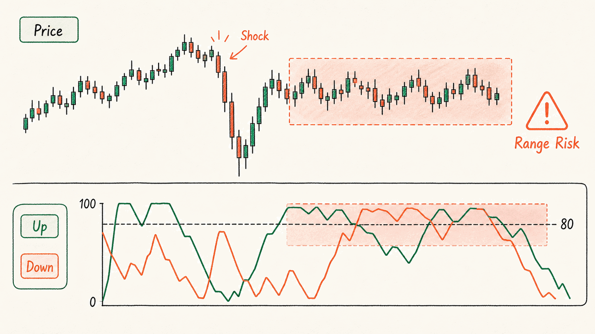 Aroon Up keeps cooling once new highs stop, even while price moves sideways