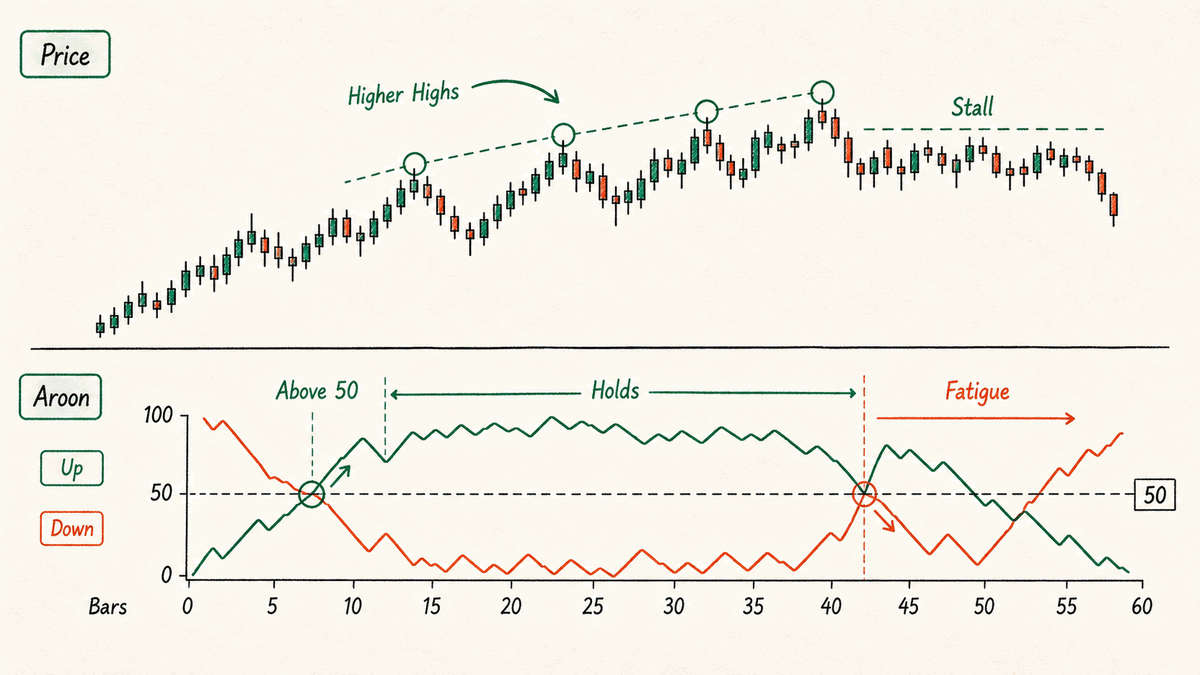 Up and Down both above 80 mark the start of a range after a volatility burst