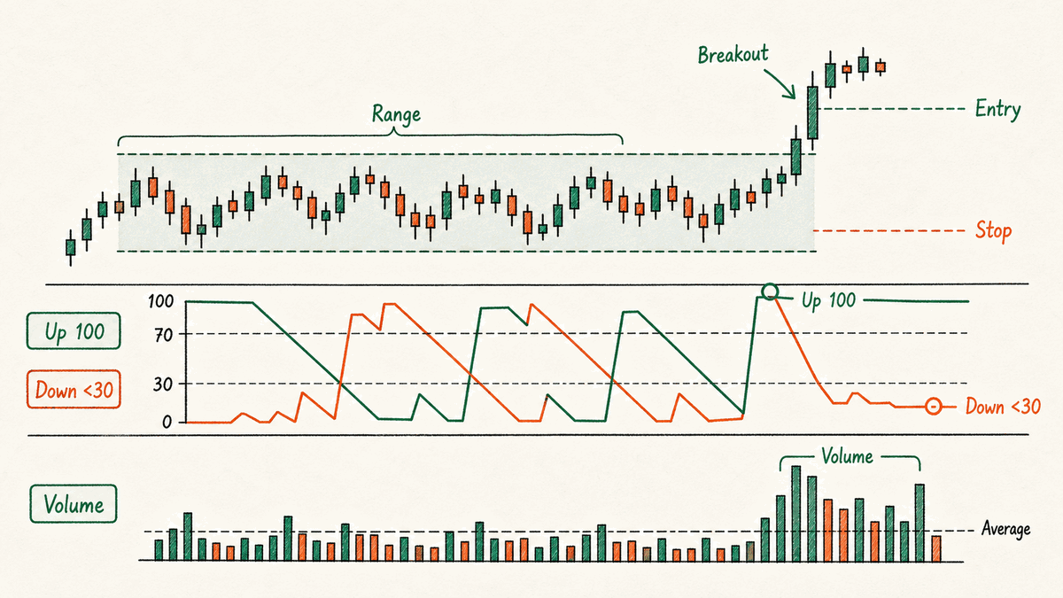 How long Aroon Up holds above 50 separates a false cross from a valid one