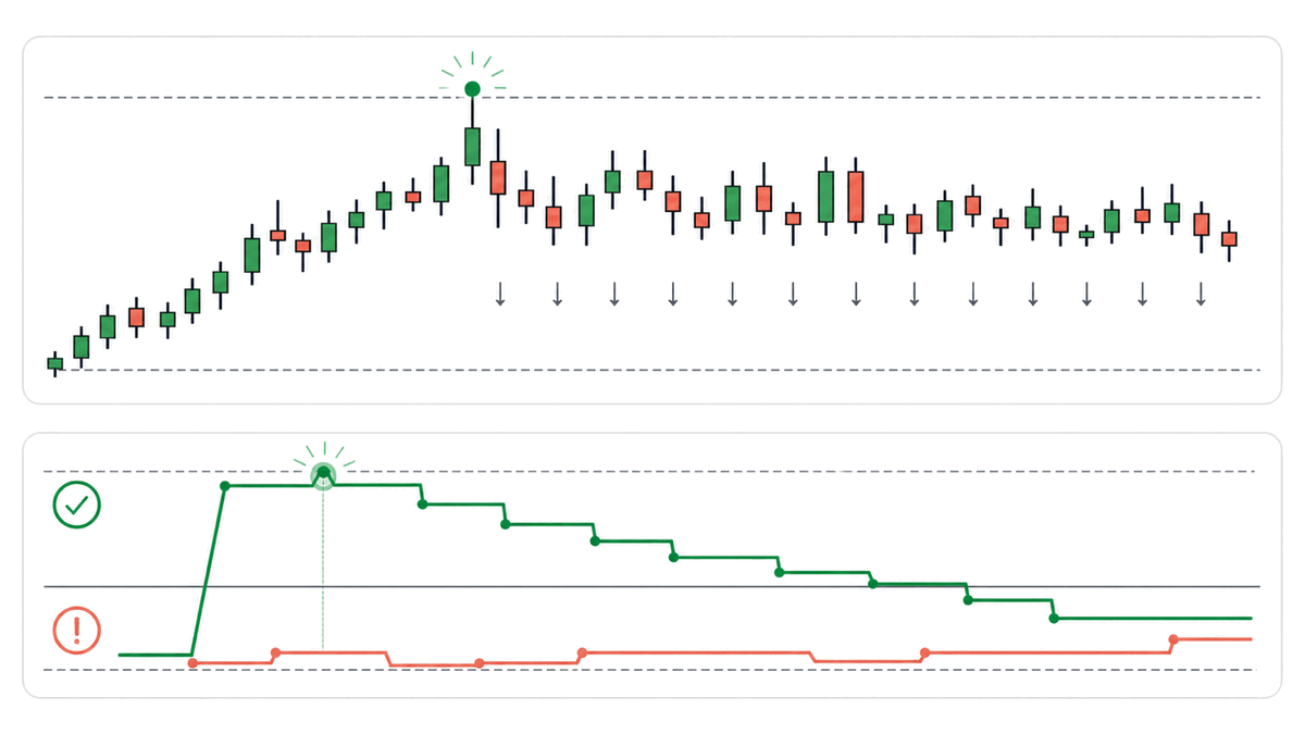 Aroon Up falls a fixed step (4 at N=25) for each bar since the latest high