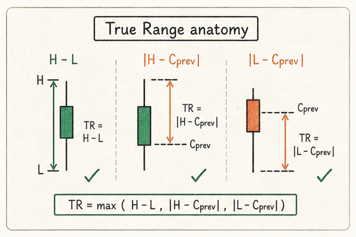 How True Range captures the move from the prior close across a gap