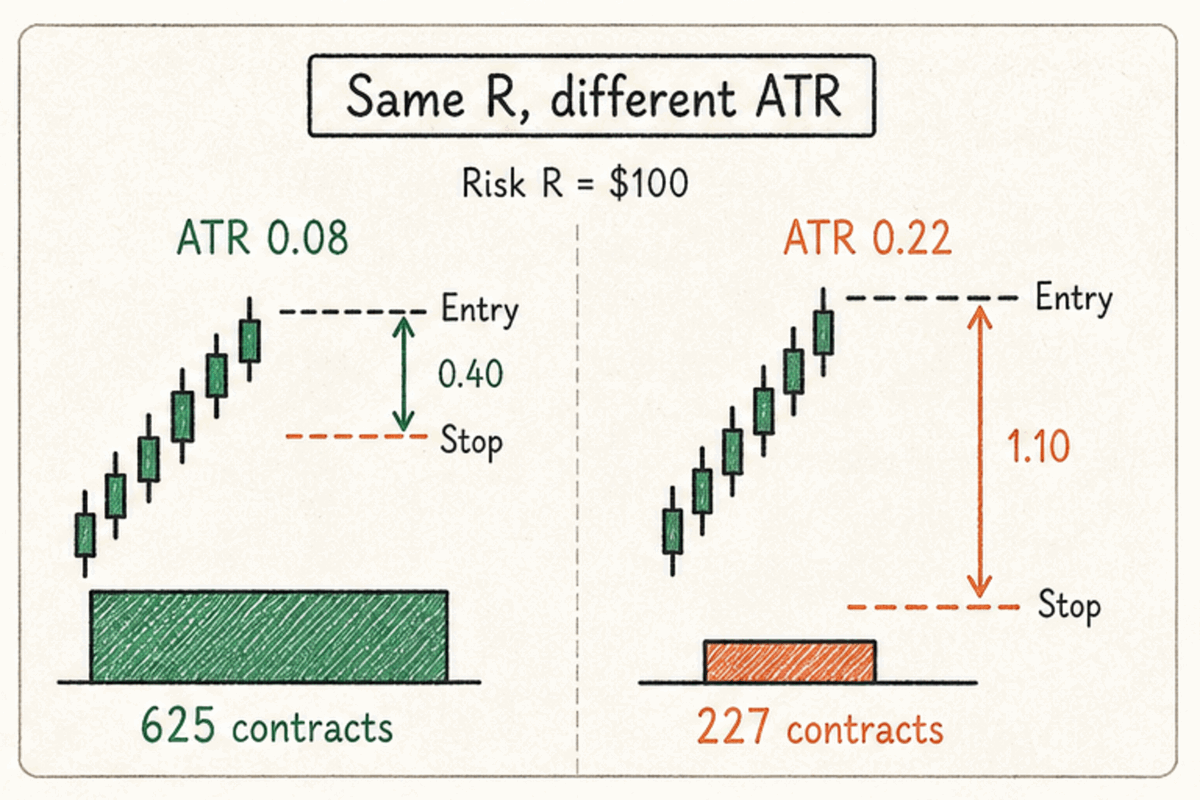 With R fixed, position size shrinks inversely as ATR rises
