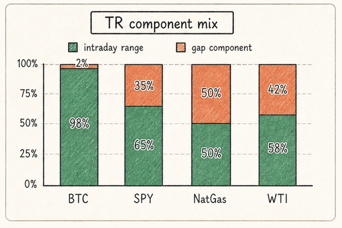 True Range composition shifts by asset class depending on gaps