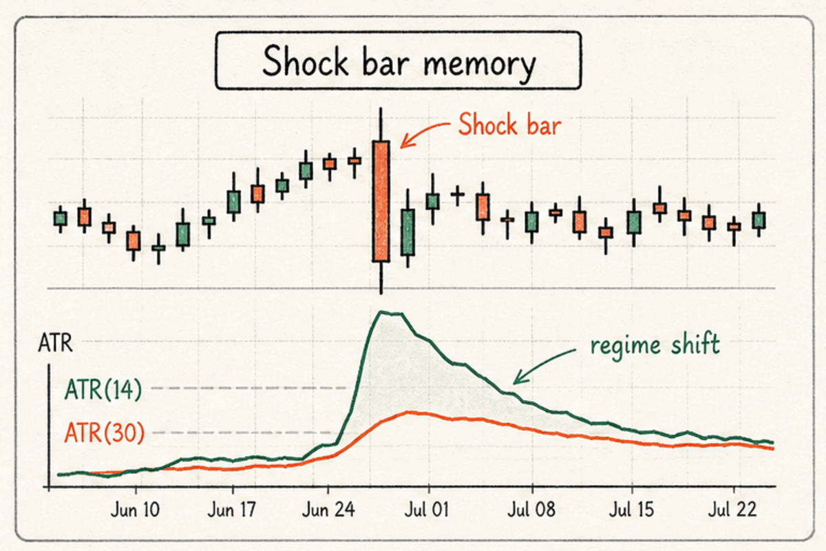 Wilder smoothing leaves a spike bar's effect lingering across many bars