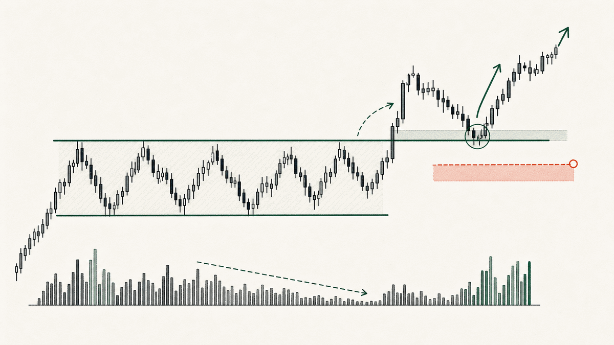 Retest entries reduce stop distance