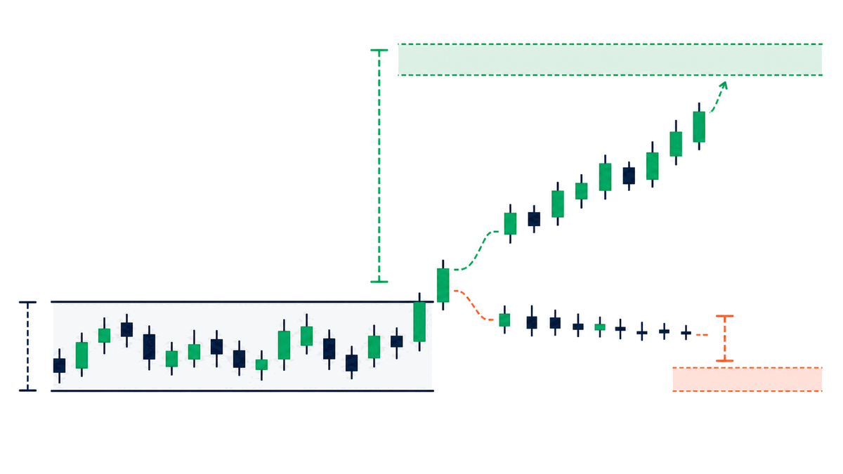 Targets adjust to how well the market accepts price after the break
