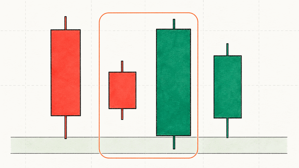 A bullish engulfing pattern reclaims the prior bearish body