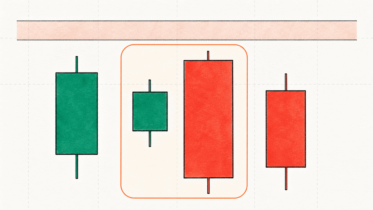 A bearish engulfing pattern is buyer failure near the highs