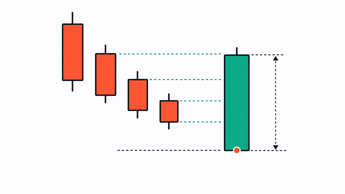 Cấu trúc Bullish Belt Hold ở cuối xu hướng giảm, giá mở cửa trùng đúng đáy phiên
