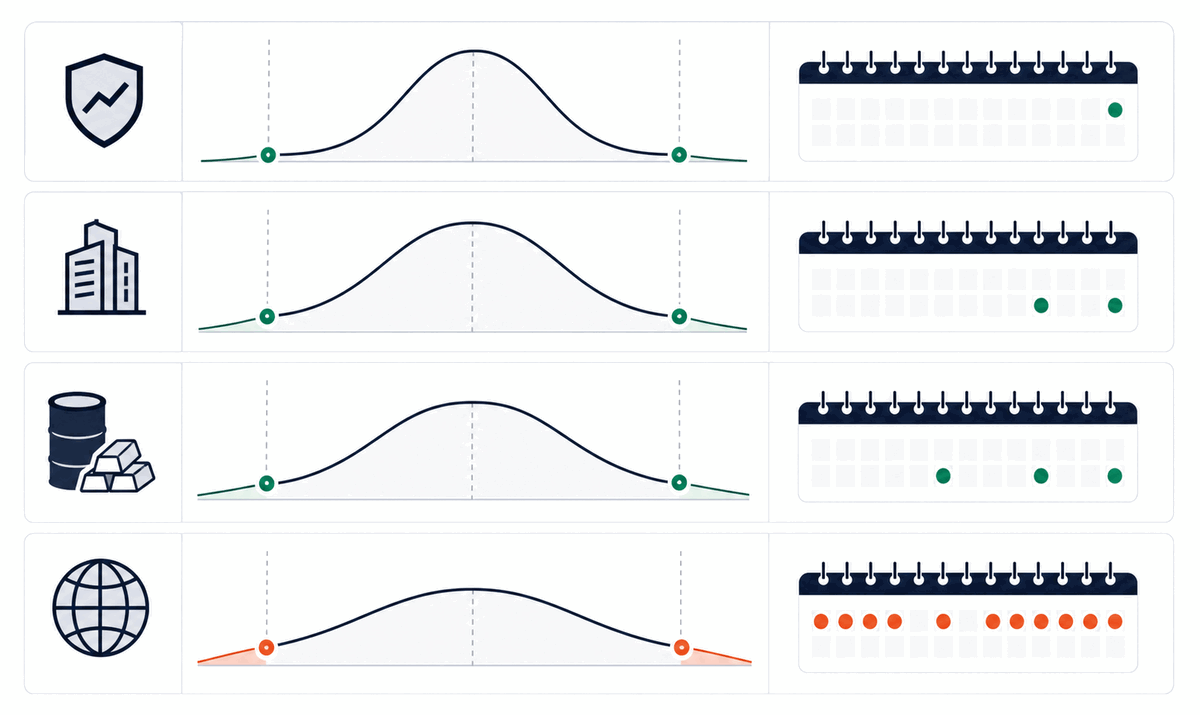 Check how often ±200 occurs for each asset