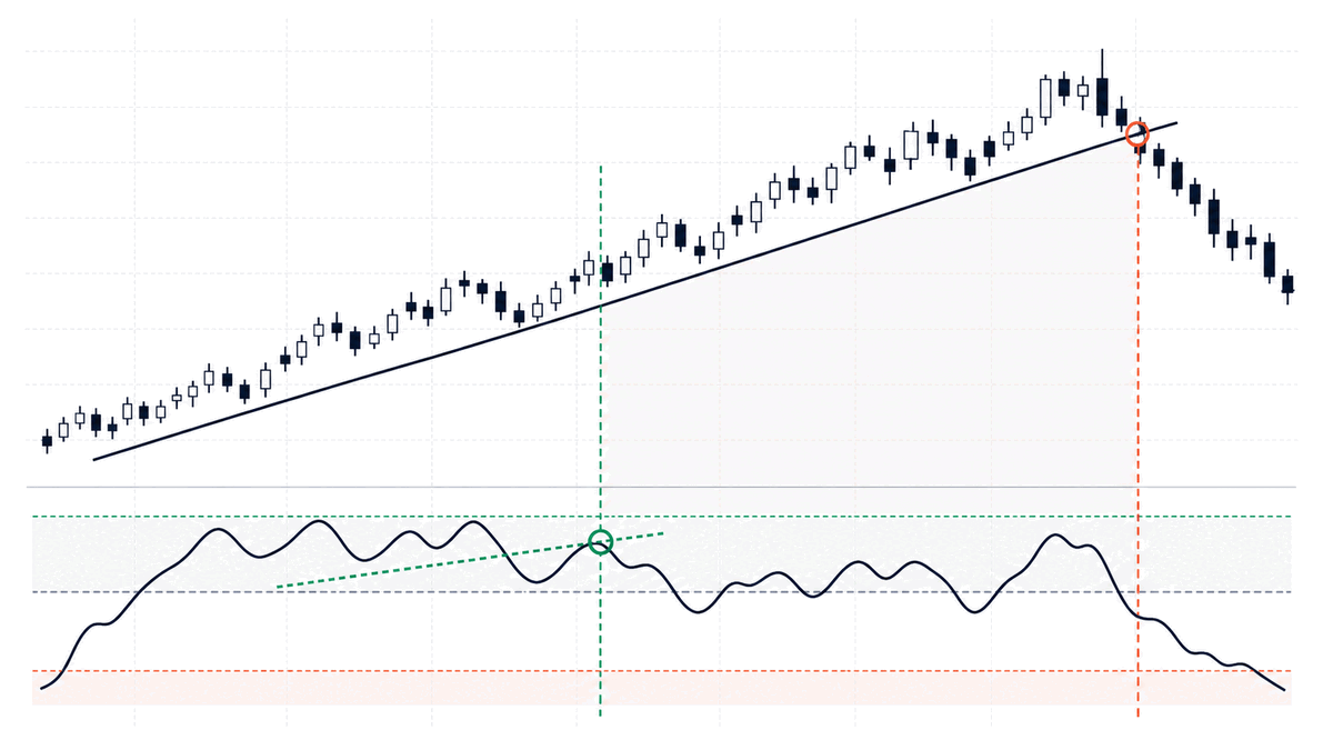 A CCI trendline break can lead price