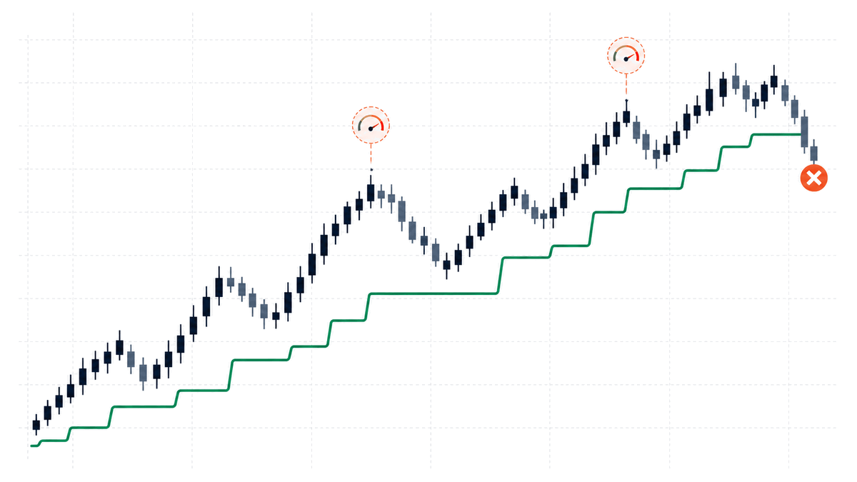 Đường trailing stop chỉ tăng khi có đỉnh mới