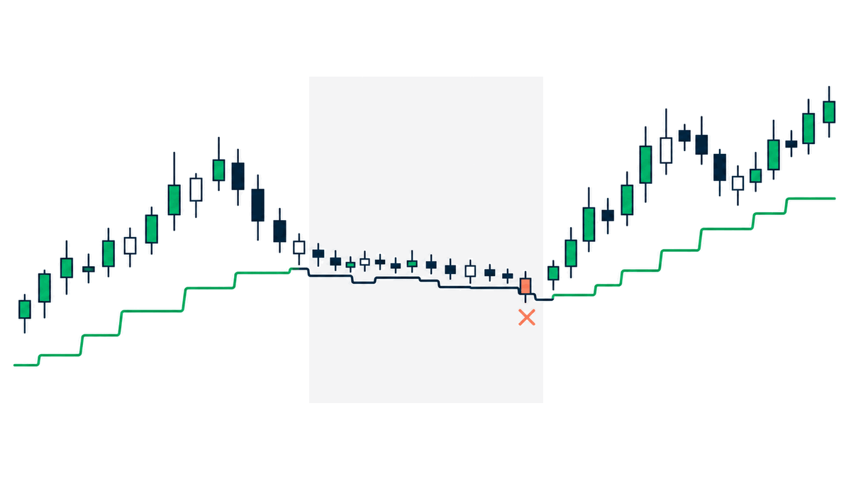 Giờ thanh khoản thấp làm ATR khung phút co lại khiến trailing stop bám sát giá, giờ thanh khoản cao lại nới rộng ra