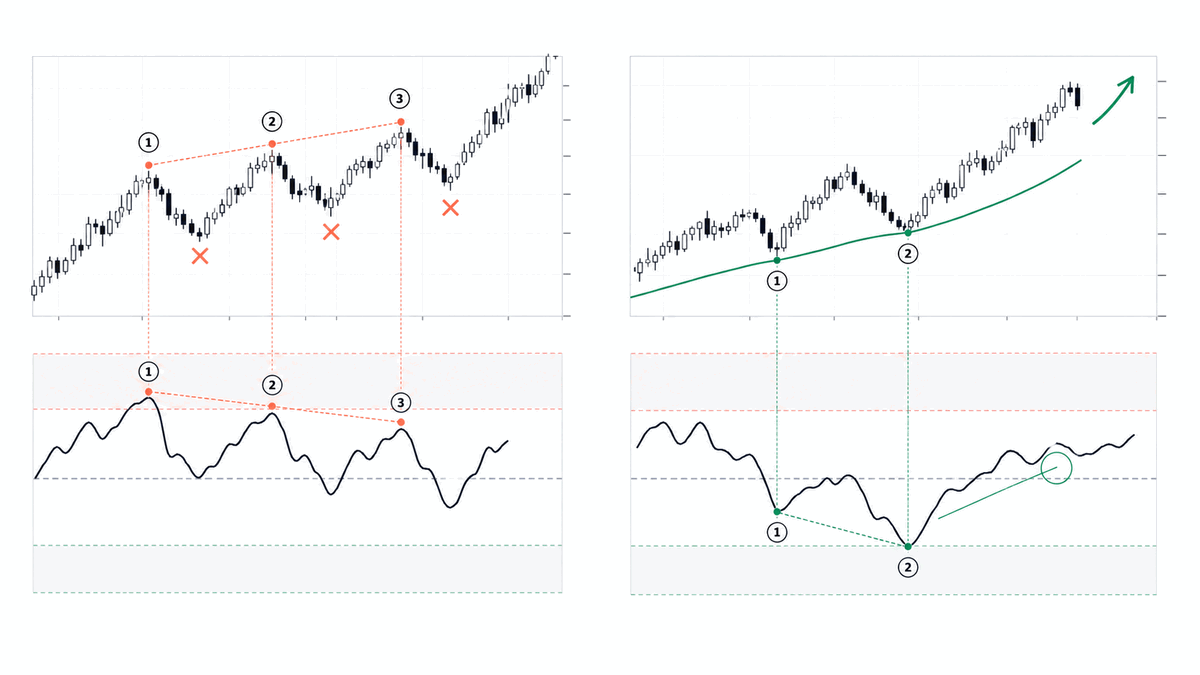 Regular is a warning; hidden is trend continuation