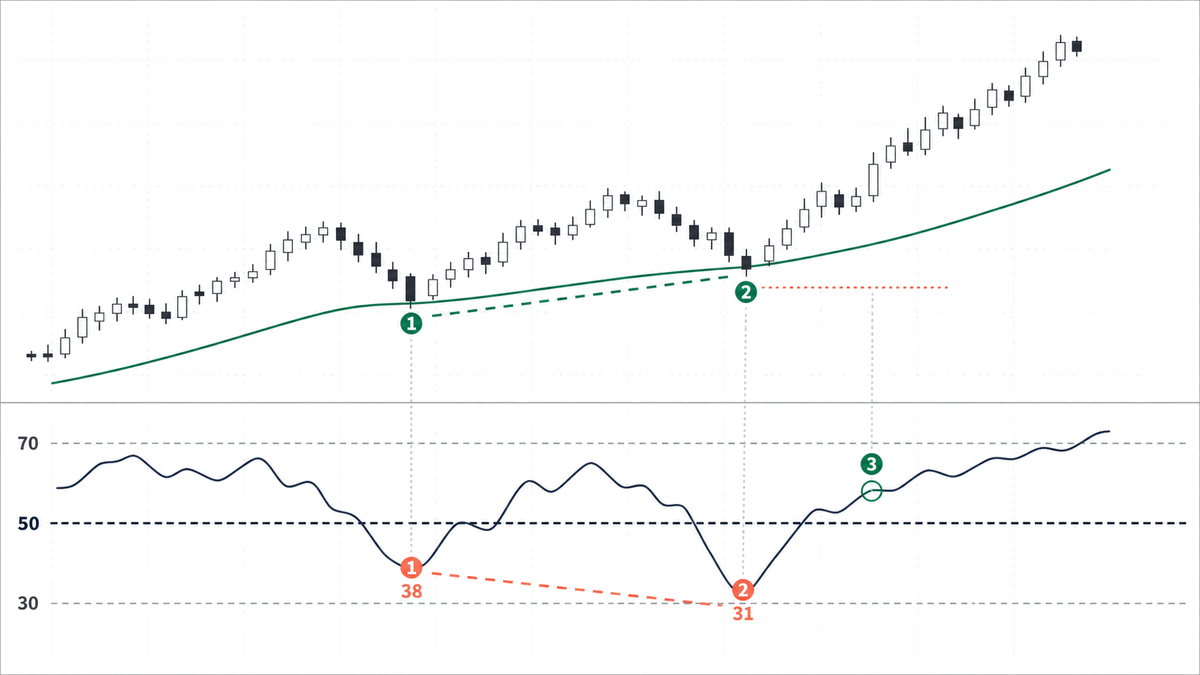 Hidden bullish uses a higher low and an RSI 50 reclaim