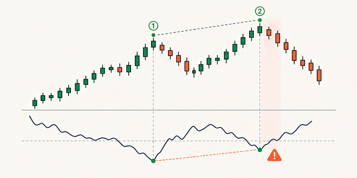 Index makes a new high while VIX holds a higher low, marking a weak high with lingering fear