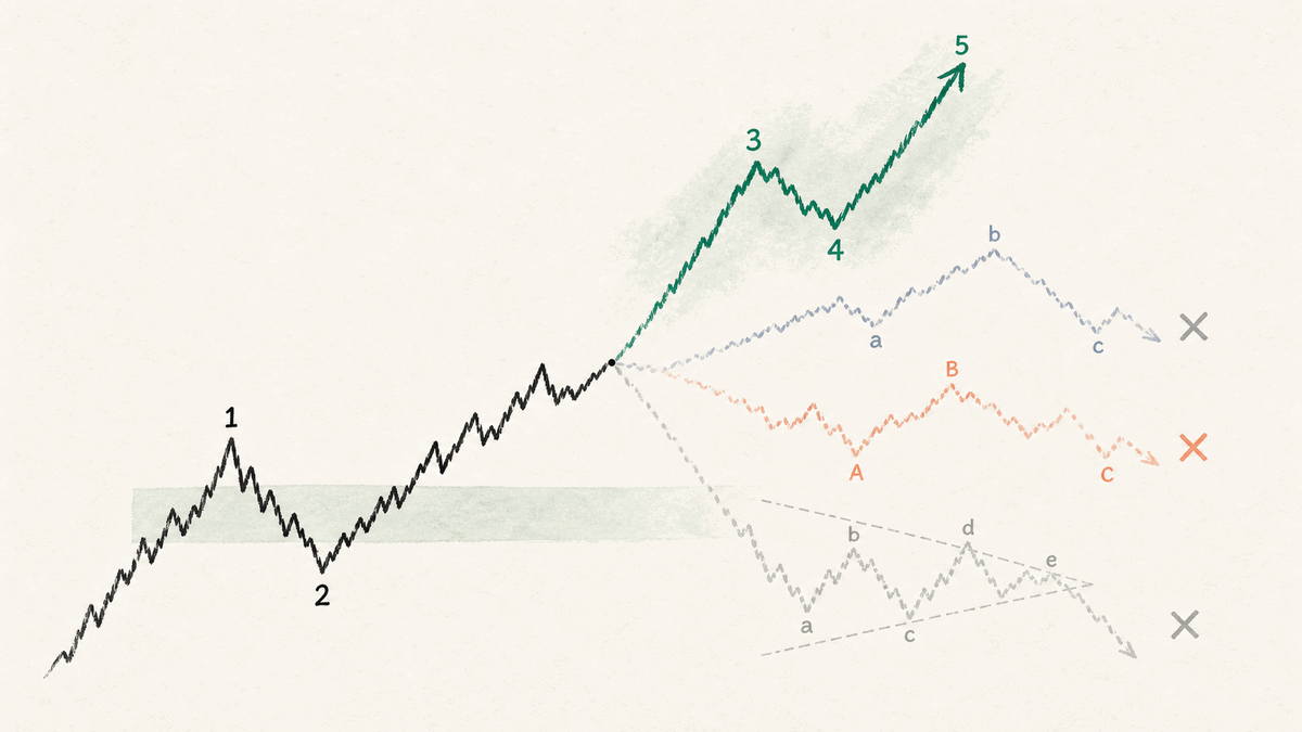 In practice, keep multiple scenarios on the chart