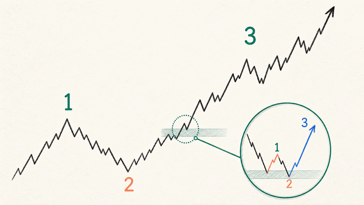 Use lower-timeframe counts only for entry timing
