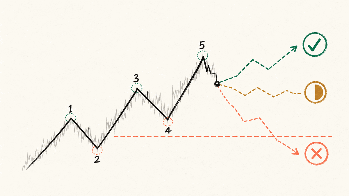 Manage each count as hold, reduce, or exit