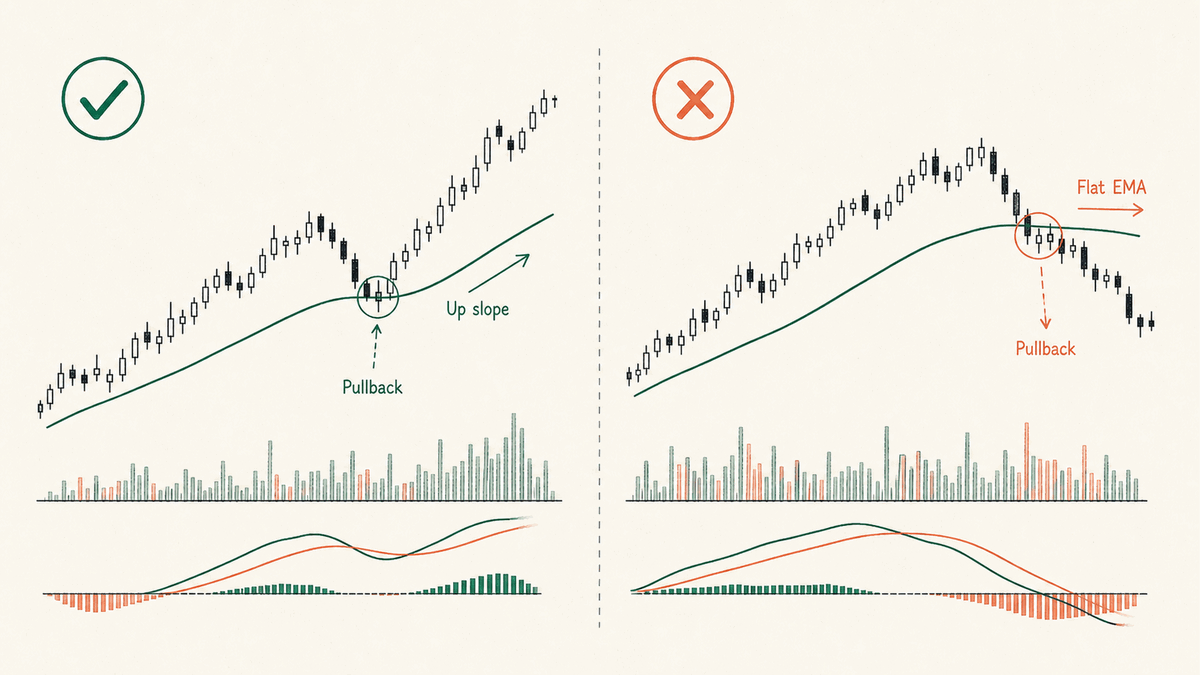 The same pullback buy before versus after the 50 EMA flattens