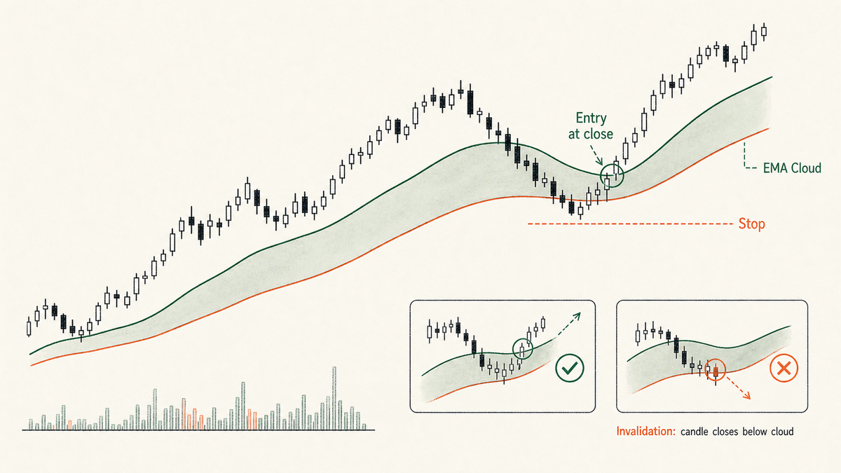 Price dips into the cloud and closes back above it for a pullback entry