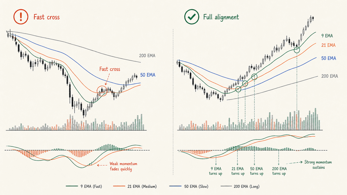 A short-EMA-only golden cross versus one confirmed by full alignment