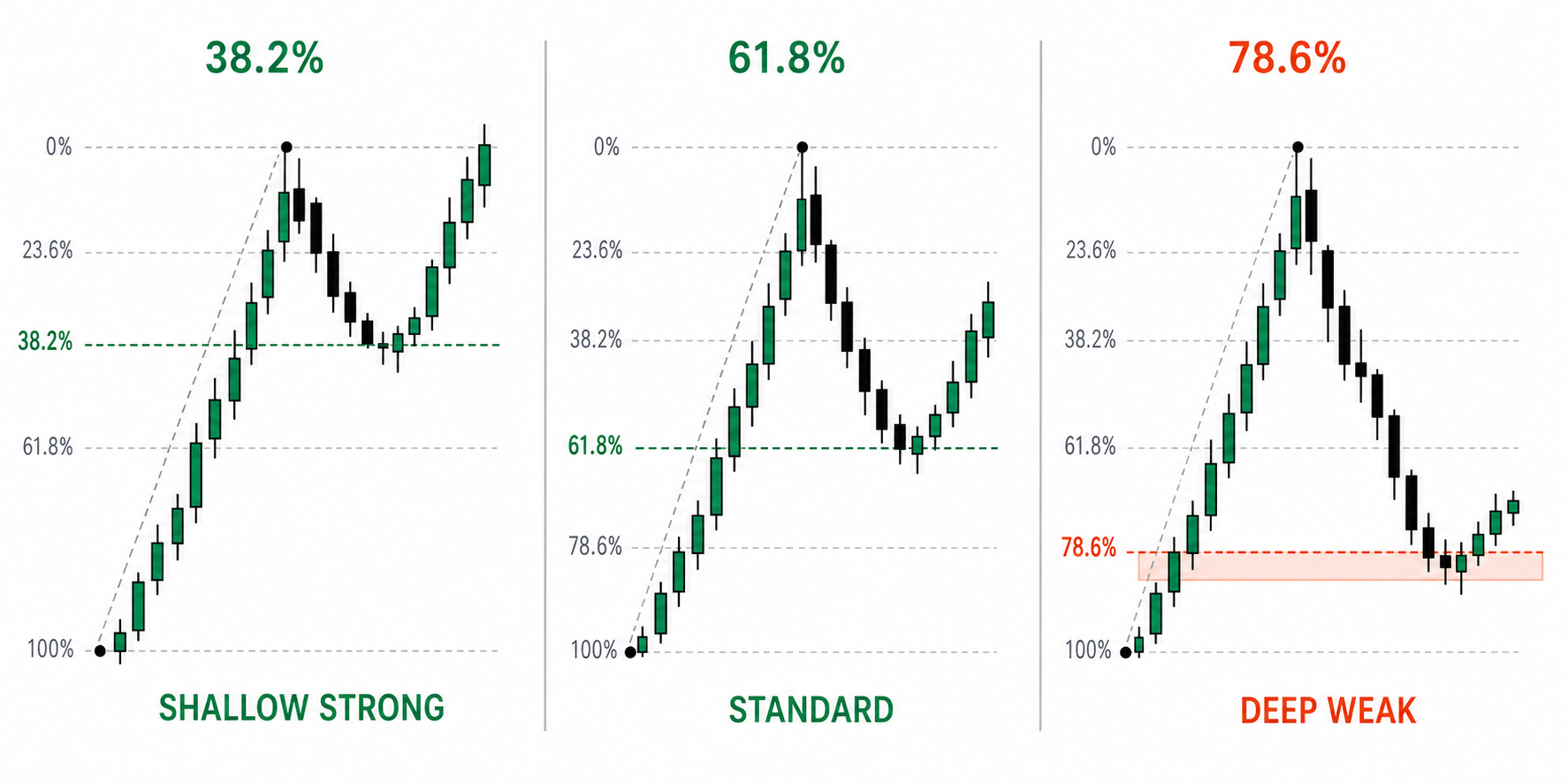Three pullback depths in one trend—38.2%, 61.8%, 78.6%—and what each says about trend strength