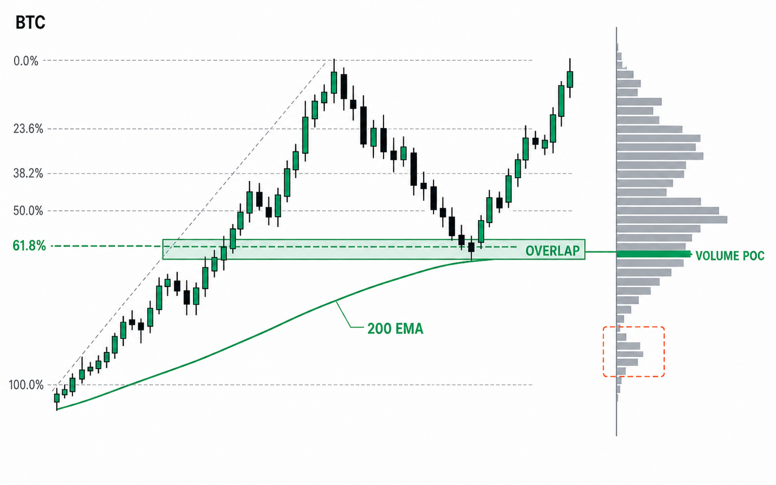 Fib 61.8%, 200 EMA, and volume POC overlap in one zone, crossing the self-fulfillment threshold