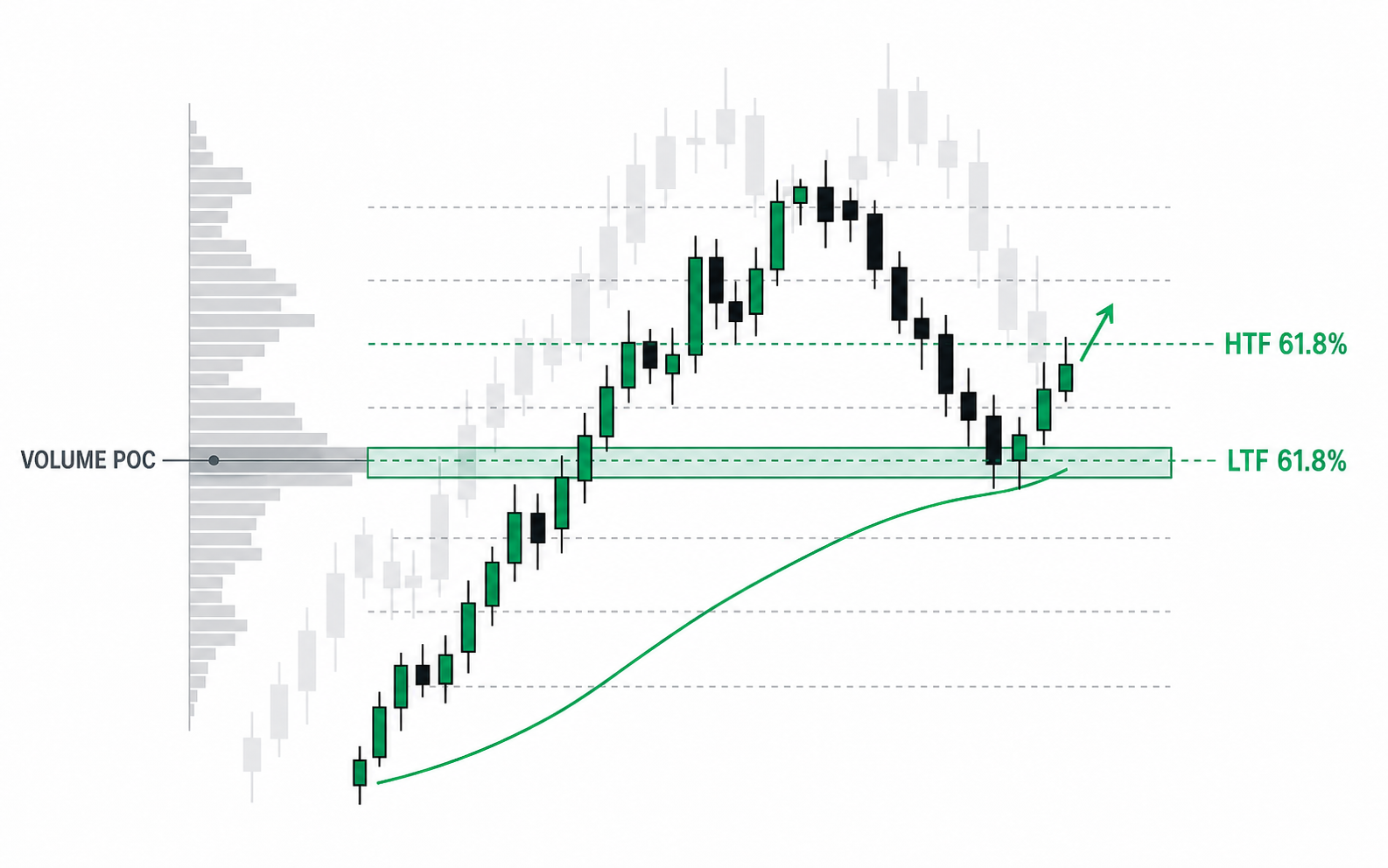 Fibonacci, volume profile, and market structure align at the same level to reinforce it