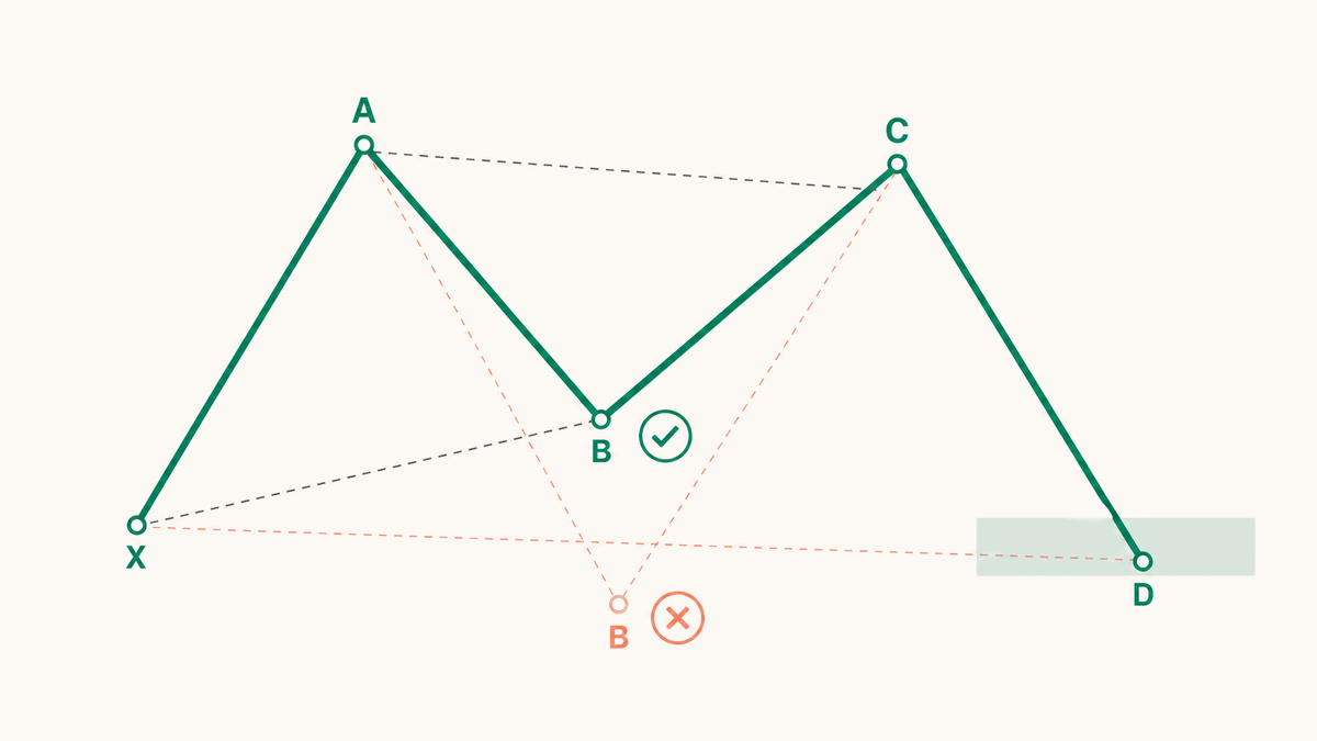A shallow B separates the Bat from the Gartley