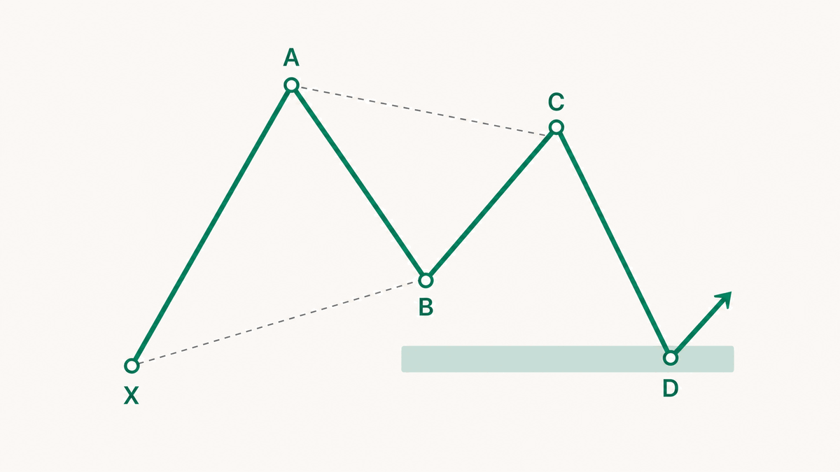A Gartley starts with a failed B retracement