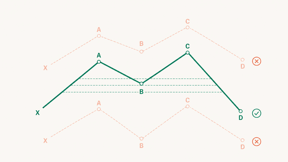 If B is too shallow or too deep, it is a different structure