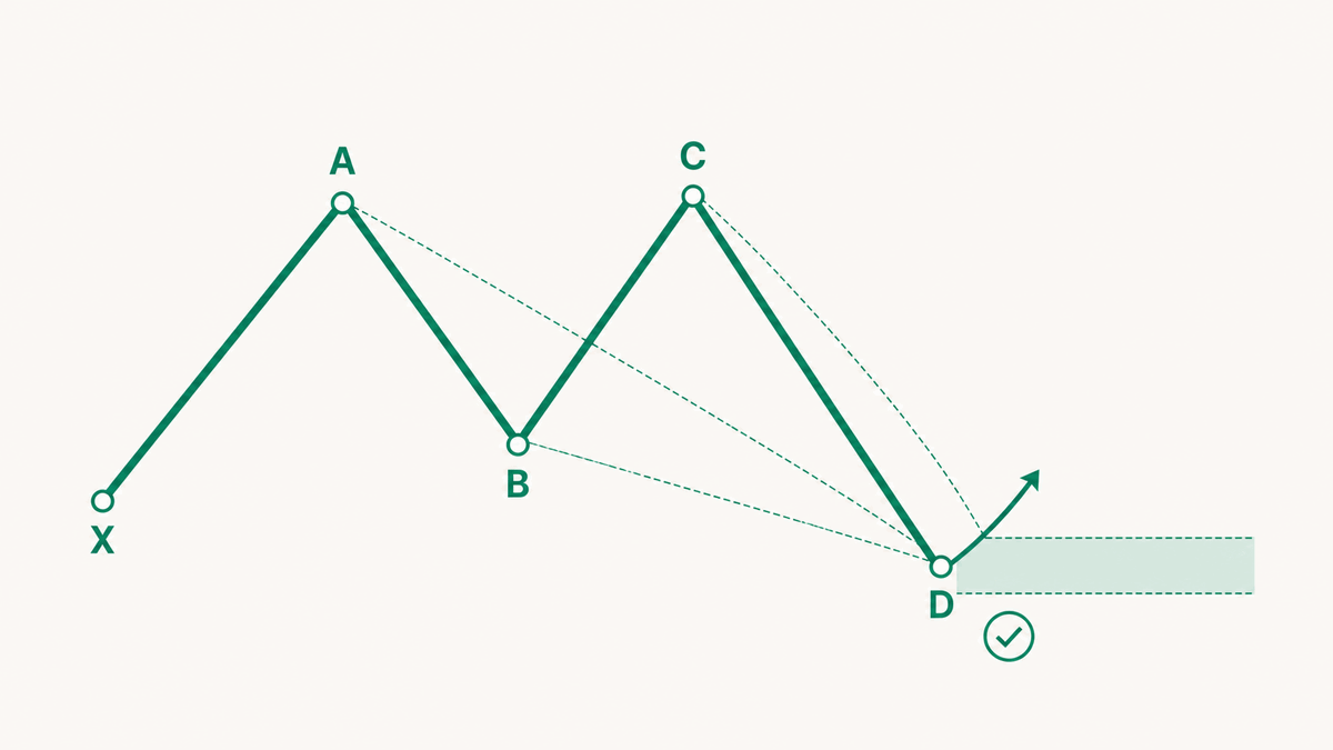 D matters most when several projections overlap tightly