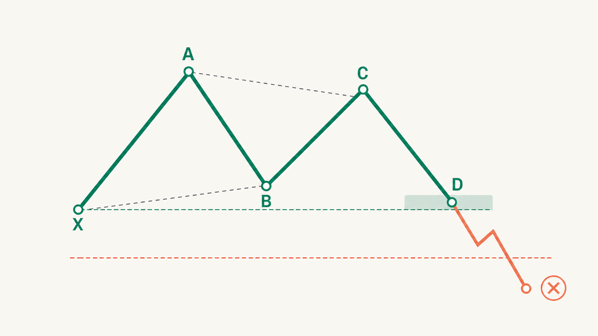 A close beyond X ends the Gartley