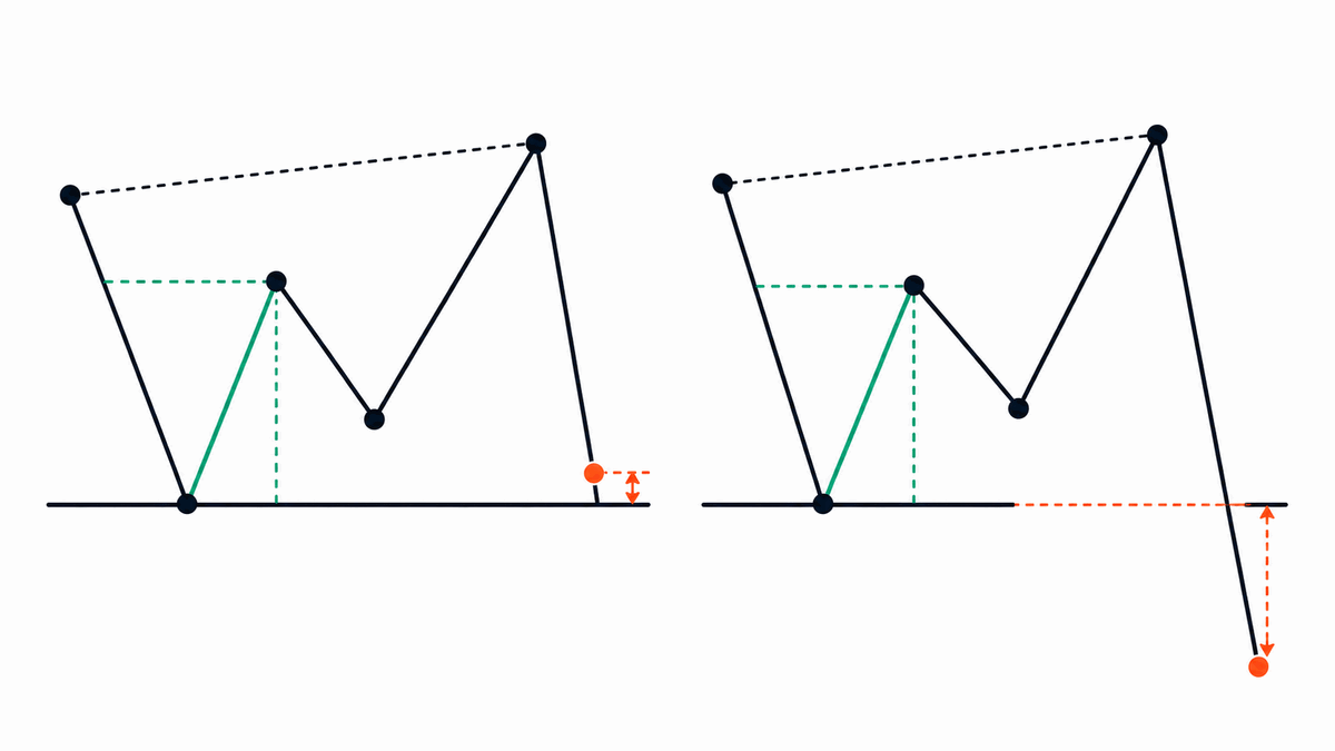 Gartley and Bat are told apart by B and D depth: Bat has a shallow B and a deeper D near 88.6%