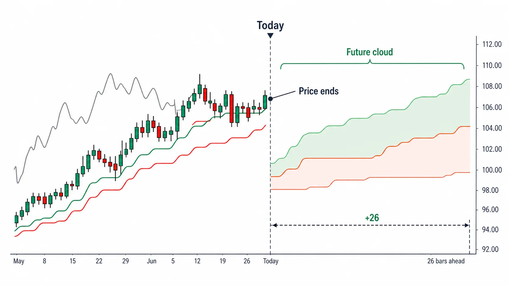 The cloud sits ahead of price