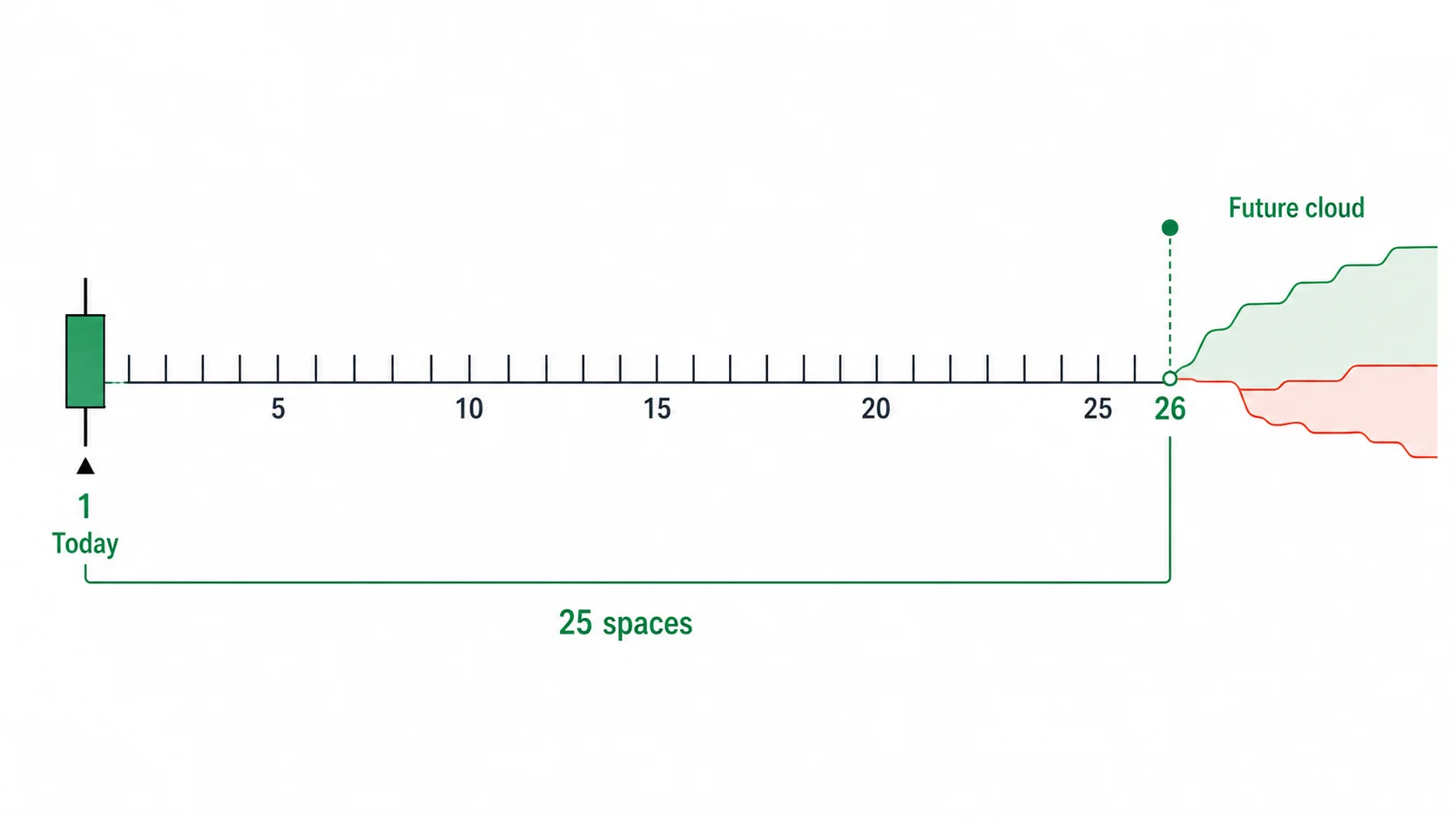 26 bars ahead, or 25 slots ahead