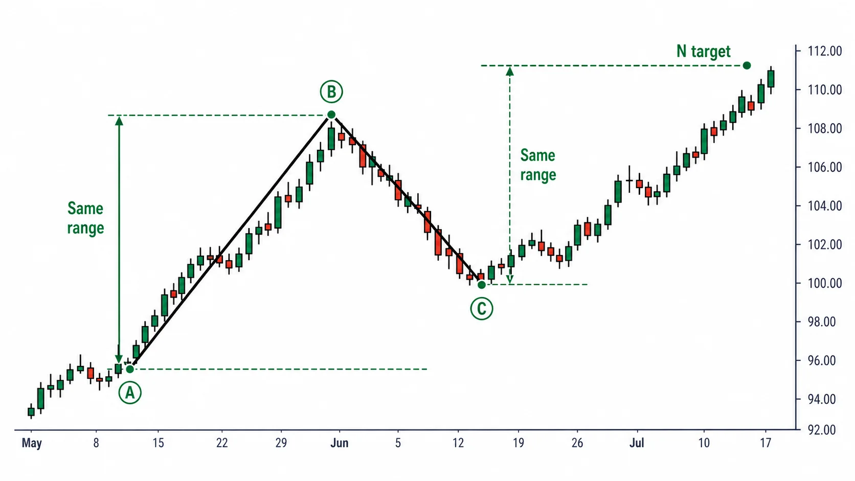 The N Target — The Most Common Base Target