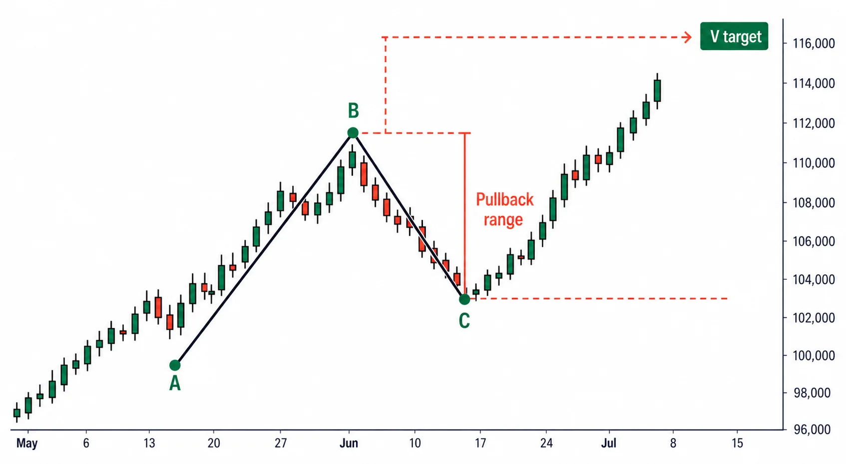 The V Target — A Target From Deep Pullbacks