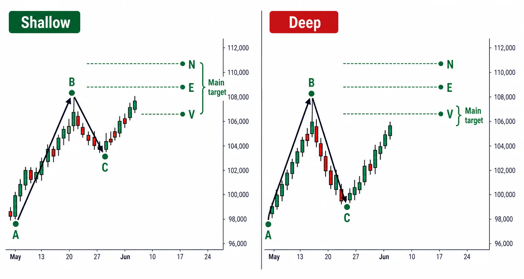 Set Priority by Pullback Depth
