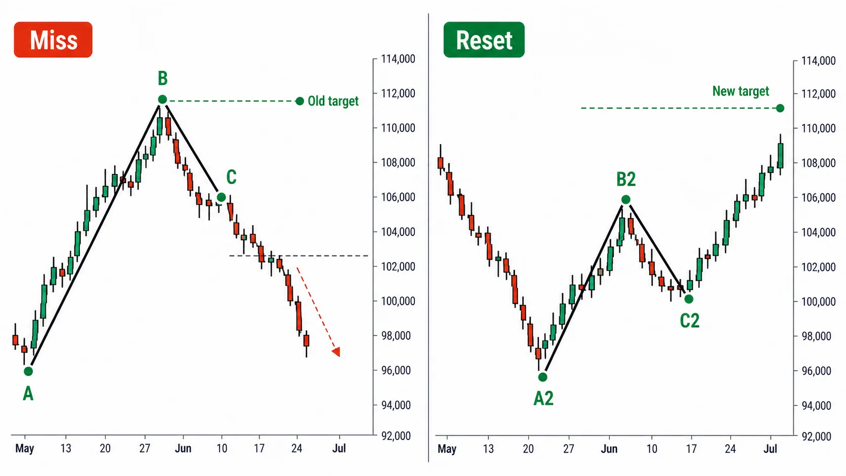 When It Misses, Re-Mark A, B, and C