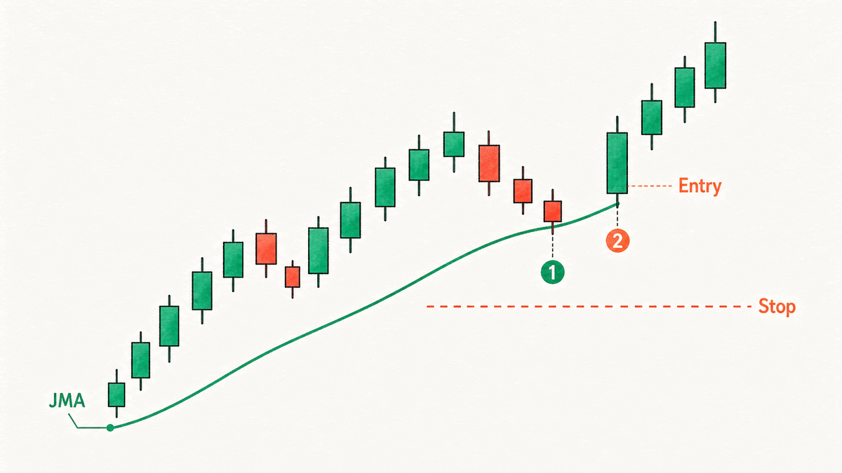 Use JMA as the pullback baseline in an active trend