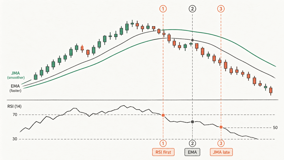 Other signals turn before JMA at turning points