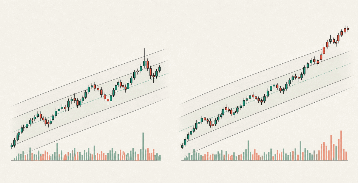 A Break Outside the Channel Depends on Whether Price Returns