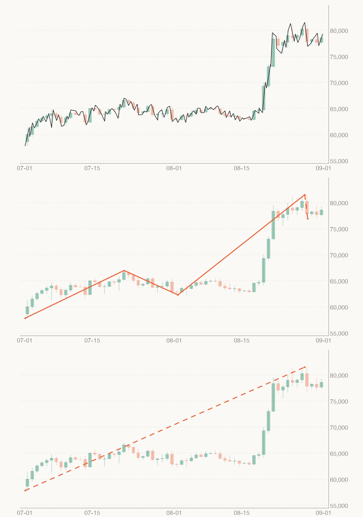 Top: unfiltered wave chart · 93 monowaves / Middle: 5% filter · 4 legs / Bottom: 10% filter · 1 leg