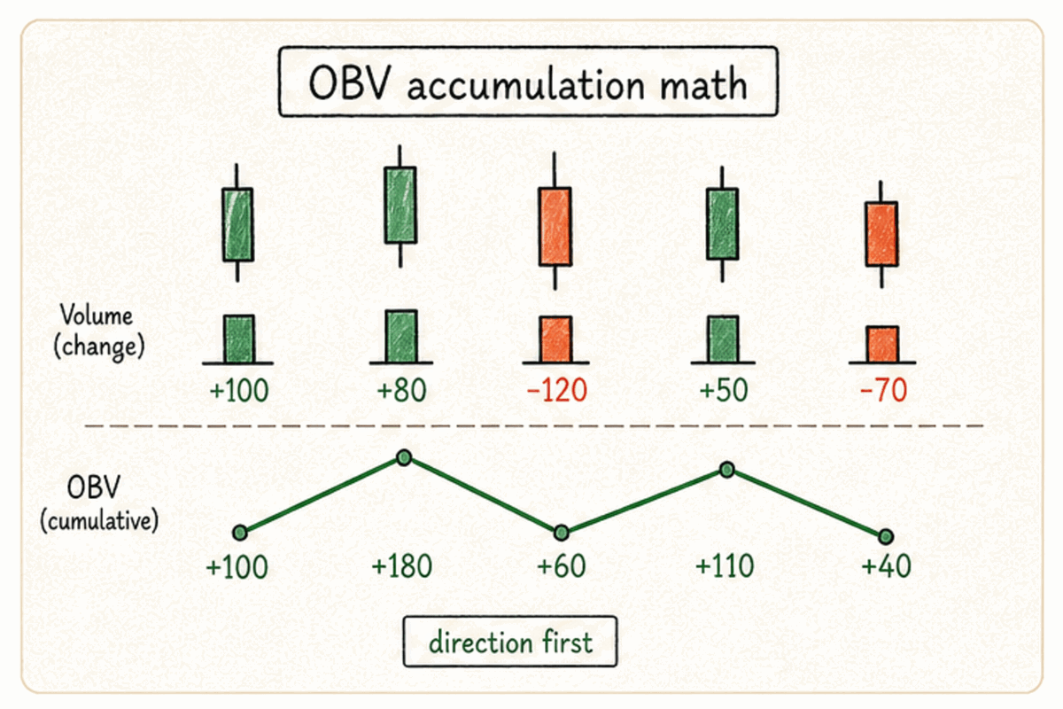 OBV adds up-bar volume and subtracts down-bar volume to track capital flow
