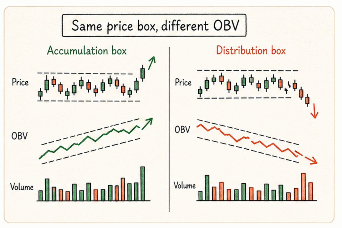 In the same range, rising OBV signals accumulation while falling OBV signals distribution